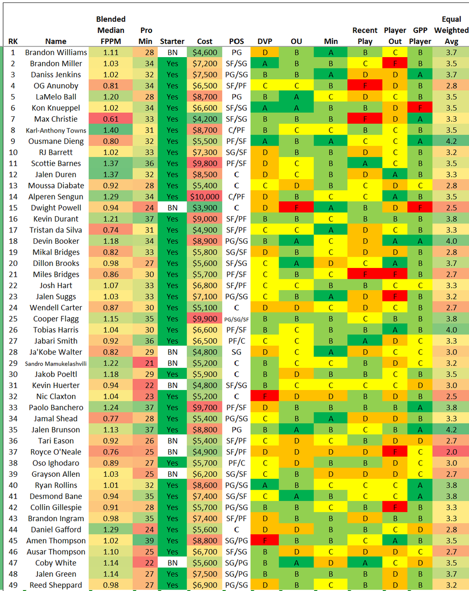 GudaceDFS_NBA's tweet photo. 3/31 #NBADFS #PlayersILike #DFSPlays #NBAProjections #FanDuelDFS
@fanduel
@nba
@krayton12
@stevietpfl
@EmacDFS
@NBAFantasyBible
@DanBesbris https://t.co/xwRnrZfqNA