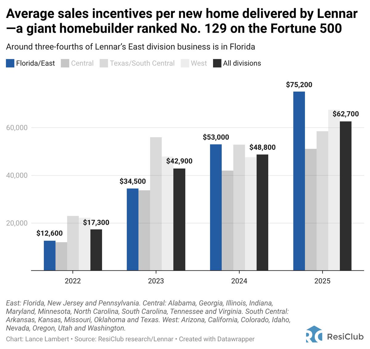 Lennar—America’s second-largest homebuilder—had to spend $62,700 on incentives per average home sale last year 

Back in 2022, that figure was $17,300

via <a href="/ResidentialClub/">ResiClub 🏡📊</a>