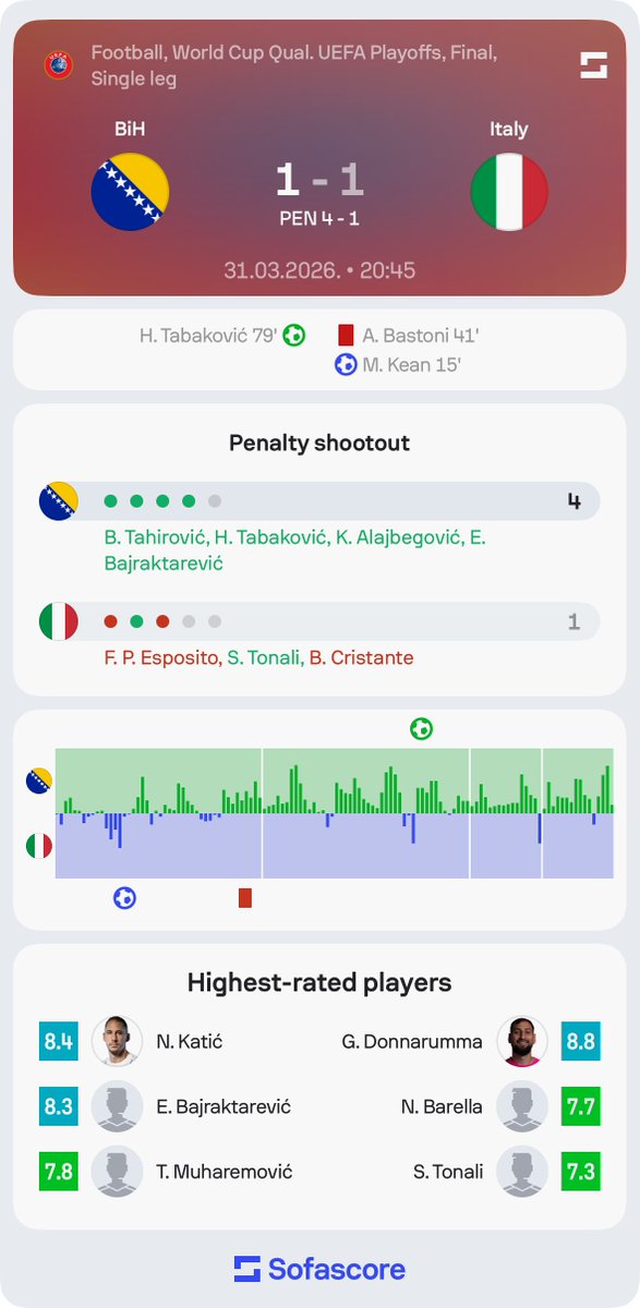 Sofascore Football tweet media