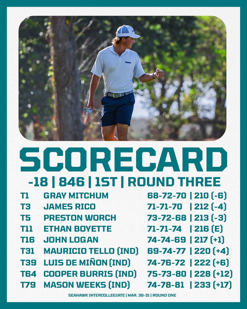 UNCW_MensGolf's tweet photo. 3 top-5 finishes for the Seahawks as Mitchum takes a share of the individual championship 🏆

That’s back-to-back tournament wins for the fellas 🤝

#SeahawkGolf https://t.co/Wgr2NqHy51