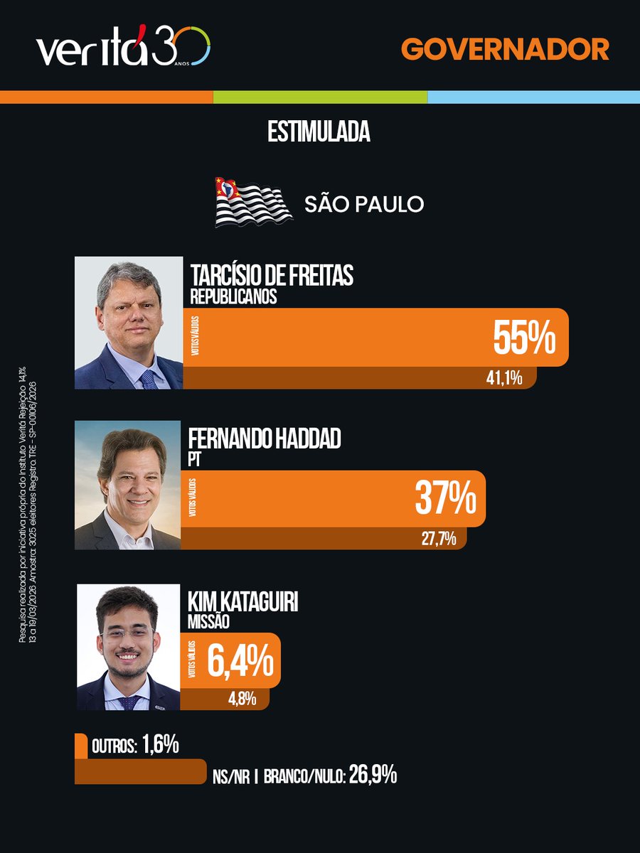 Pesquisas Eleições tweet media