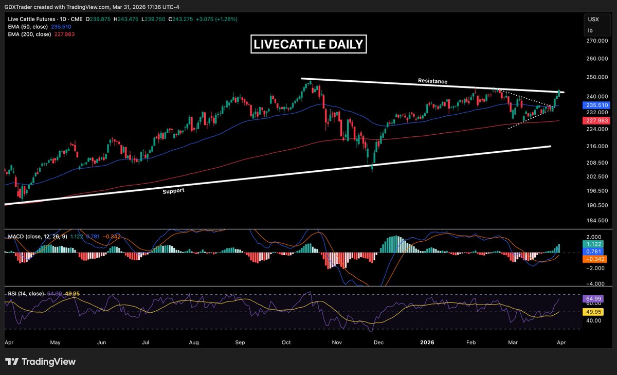 #LE1! Live cattle continues to show strength following the triangle ...
