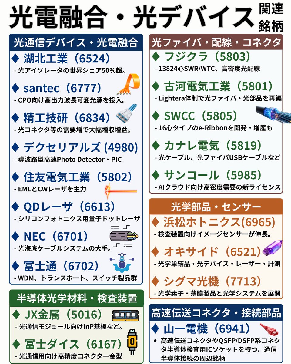 t_ryoma1985's tweet photo. 📘光電融合・光デバイス関連銘柄
NVIDIA、米半導体マーベルに3200億円投資　光データ処理技術で連携-日本経済新聞

AI高速化
↓
電気配線限界
↓
光電融合

テーマとしては継続も目先は中東情勢と短期の需給要因に注意。

AIデータセンターの増設で、光通信は400G→800G→1.6T→3.2Tへ。
2026年はCPO、光I/O、シリコンフォトニクス、NTTのIOWN/光電融合が主戦場。
「光通信デバイス」「光配線」「EUV・検査」「産業フォトニクス」に分けて整理👇

【光通信デバイス・光電融合】
・NTT（9432）
IOWN/光電融合の中核。
FY2026に光電融合デバイスを使うスイッチの商用提供を開始予定。

・三菱電機（6503）
データセンター向けEMLで世界トップシェアを掲げる本命格。AI向け光通信デバイス需要の本流。

・住友電気工業（5802）
EMLとCWレーザを主力に、400G/800Gから1.6T/3.2T化の恩恵を受けやすい。

・湖北工業（6524）光アイソレータの世界シェア50％超のニッチトップ。光通信・海底ケーブル向けで強い。

・QDレーザ（6613）
シリコンフォトニクス向け量子ドットレーザを持つテーマ純度の高い銘柄。
高温動作・反射耐性が強み。

・santec Holdings（6777）
CPO向け高出力波長可変光源を投入し、評価・調整工程で存在感を高める。

・精工技研（6834）
光コネクタ等の需要増で光製品関連が大幅増収増益。
AIデータセンターの実需が数字に出た。

・デクセリアルズ（4980）導波路型高速Photo DetectorやPICで1.6T/3.2T世代に食い込む注目株。

このセクターは、AIクラスタの高速化で「電気配線の限界」を光で突破する領域。
2026年はCPO、光I/O、光スイッチが実証から量産採用へ移る初期局面として見られている。

【光ファイバ・光配線・光コネクタ】
・フジクラ（5803）
世界初の13824心SWR/WTCを商用化した、高密度光配線の中核銘柄。

・古河電気工業（5801）
Lightera体制で光ファイバ・光部品を再編し、データセンター市場向け売上をFY23比約5倍へ拡大中。

このセクターは、GPU間の接続密度上昇で“配線そのもの”がボトルネックになる局面。
生成AIの普及で、高密度ケーブル・多芯コネクタ・CPO周辺部材の需要が一段と強い。

【EUV・半導体光学材料・検査装置】
・HOYA（7741）
EUVマスクブランクスの中核。
半導体向けマスクブランク需要はFY2025に急回復し、長期成長を見込む。

・AGC（5201）
EUVマスクブランクスに加え、ガラスコア基板やCo-Package Opticsを重点分野に置く材料株。

・レーザーテック（6920）ACTIS A200HiTやMAGICS新製品で、EUVマスク/ブランクス検査の中核を担う。

・オプトラン（6235）
光学薄膜装置から一段踏み込み、2026年からシリコンフォトニクスを含む「光学融合企業」への転換を打ち出した。

・ウシオ電機（6925）

光電融合向けDFB-LD製造に対応する、ピッチ精度0.01nmの干渉露光装置を開発。
・ニコン（7731）
EUV関連コンポーネントや光学部品を持つが、足元は市況回復の遅れで売上に波がある。

・キヤノン（7751）
半導体露光装置とナノインプリントを軸に、独自の光学・精密制御技術で先端製造を支える。

このセクターは、AI半導体の微細化・高密度実装の恩恵を受ける“設備・材料側”。
光デバイス本体ではないが、EUVと先端パッケージが伸びる限り外しにくい。

【産業・医療フォトニクス / センサー / 光学部品】
・浜松ホトニクス（6965）
半導体製造・検査装置向けイメージセンサが伸長。
8インチ対応の新工場も稼働し始めた。

・オキサイド（6521）
光学単結晶・光デバイス・レーザー・計測を手掛ける、テーマ純度の高いニッチ株。

・シグマ光機（7713）
光学素子・薄膜製品と光学システムを広く展開し、通信業界向け調芯装置も好調。

・タムロン（7740）
FA・マシンビジョン、車載、医療、精密光学デバイスまで持つ、産業光学の裾野銘柄。

このセクターは、通信の本流銘柄ほどテーマ純度は高くない一方、センシング・検査・医療・産業機器まで裾野が広い。
相場が本命から周辺へ広がる局面で見直されやすい。