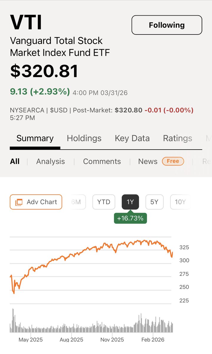 hiro_id112's tweet photo. $VTI (米国株式市場全体に投資) の値動き

🇺🇸曜日別 
                      月　火　水　木　金
  3月  23日週 ⤴️ ❓ ⤴️   ⤵️.  ❓
  3月  30日週 ❓ ⤴️

📮気になるニュース
孫氏長女･川名氏｢AI時代こそ製造に価値｣　スパイバー再建へ戦略語る：日本経済新聞
https://t.co/zJF6MZEsUg https://t.co/uWraqoo2eQ