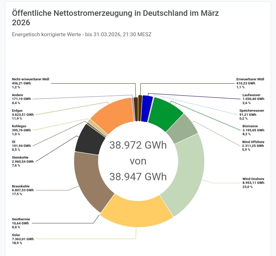 ChristophBeisl1's tweet photo. Die Deutschen können Elektroautos bauen.
Der Strommix (hier März) besteht zu über drei Viertel aus heimischen Energien. Nur Steinkohle und Gas wird importiert.
Warum kaufen wir überhaupt noch irgendeinen Verbrenner?
Warum betteln wir um Erdöl aus Kriegsgebieten?
Es ist unnötig. https://t.co/VG6UePngcB