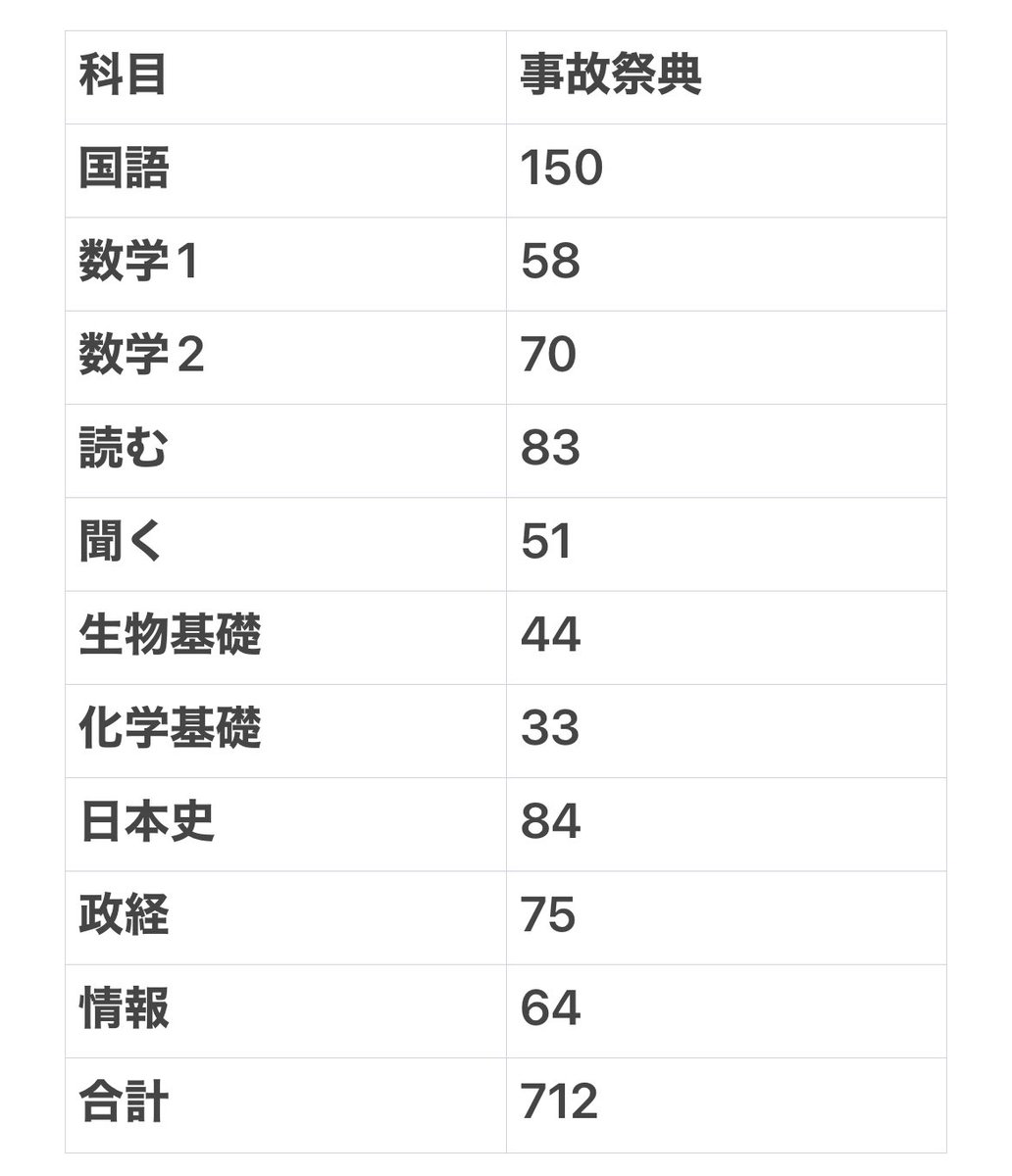 あお@浪人勉強垢 tweet media