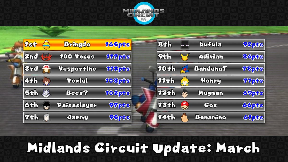 MidlandsSmash's tweet photo. 🏆MIDLANDS CIRCUIT UPDATE🏆

We're halfway through this intense circuit, Bringdo has been frontrunning the last 3 laps, but there are some strong competitors hot on his tail.

3 Laps Left 🏁 https://t.co/Dzhy1p7zzq