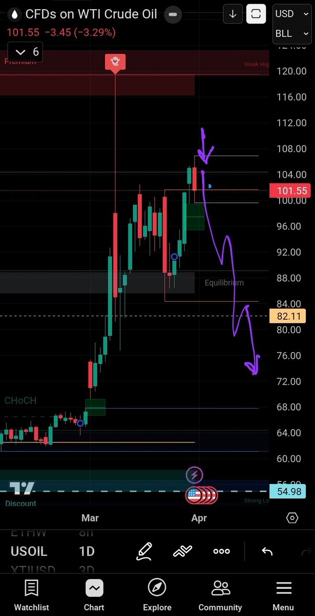 ashishkhatade's tweet photo. #CrudeOil midterm downside target. https://t.co/C7H65j0uY4