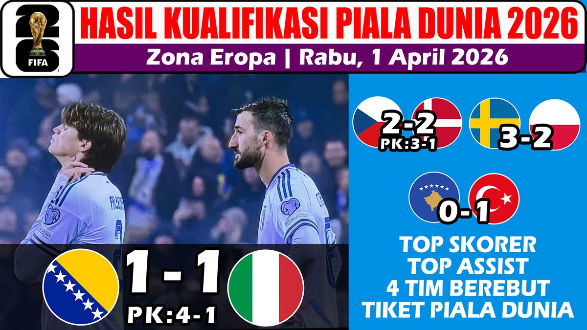 AffaSportChanel's tweet photo. Hasil Kualifikasi Piala Dunia Zona Eropa 2026 - Bosnia Herzegovina vs Italia Final Playoff 2026
https://t.co/OU3OVgA0Et
#WCQ #EuropeanQualifier #BIHITA #SWEPOL #CZEDEN #KOSTUR https://t.co/QmorL9mS1F