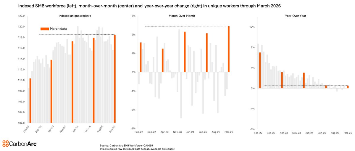 CarbonArcAI's tweet photo. 🚨 It's Jobs Week! Carbon Arc’s March Payroll Signal is showing the SMB jobs market rebounded sharply in March after a weak Feb print.    

When looking at Y/Y trend for March we see modest growth. Read more below 👇 https://t.co/9o05V8o2fg