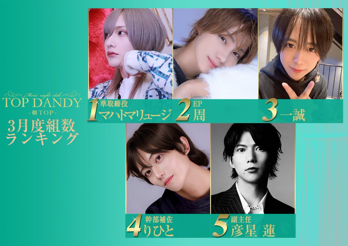 ☀️TOPDANDY-朝TOP-☀️
━━━━━━━━━━━━━━
　 3月度 組数ランキング
━━━━━━━━━━━━━━
　👑 𝐍𝐨.𝟏 👑
　マハトマリュージ　準取締役

　【 𝐍𝐨.𝟐 】周EP
　【 𝐍𝐨.𝟑 】一誠
　【 𝐍𝐨.𝟒 】りひと　幹部補佐
　【 𝐍𝐨.𝟓 】彦星蓮　副主任

☎️ 0332003150
📍