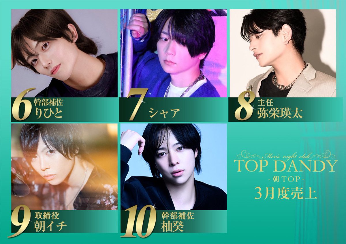 ☀️TOPDANDY-朝TOP-☀️
━━━━━━━━━━━━━━
　 3月度 売上ランキング
━━━━━━━━━━━━━━
　👑 𝐍𝐨.𝟏 👑
　マハトマリュージ　準取締役

　【 𝐍𝐨.𝟐 】元気　幹部補佐
　【 𝐍𝐨.𝟑 】彦星蓮　副主任
　【 𝐍𝐨.𝟒 】周EP
　【 𝐍𝐨.𝟓 】天王寺椿　幹部補佐
　【 𝐍𝐨.𝟔
