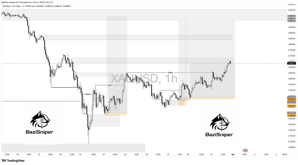 BaziSniper's tweet photo. #XAUUSD
Running up ⬆️
Respect the zone https://t.co/ImYxqd5P6y