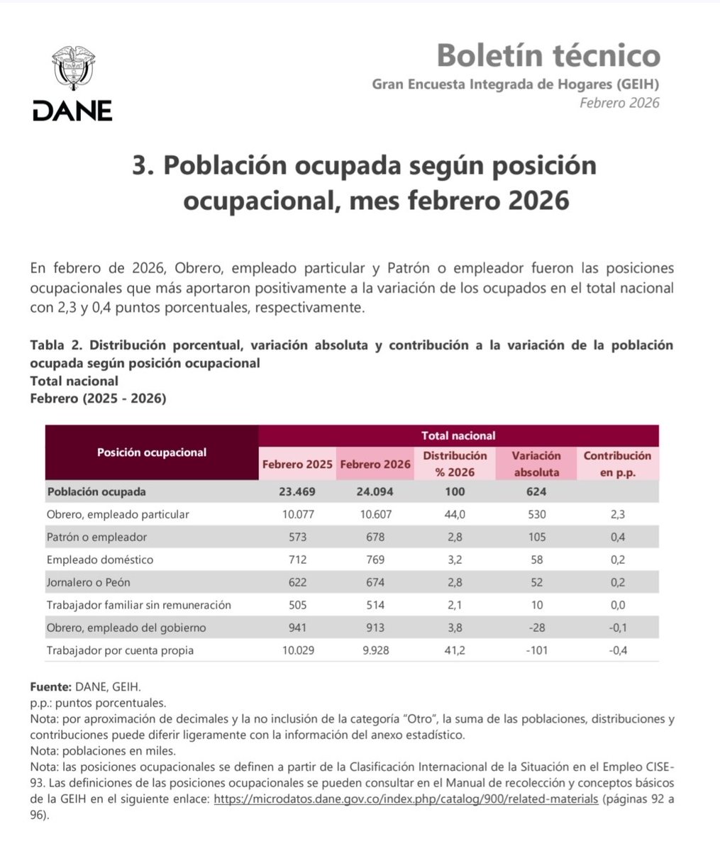 <a href="/CatalinaSuarezB/">Catalina Suárez B.</a> De hecho el empleo público bajó.