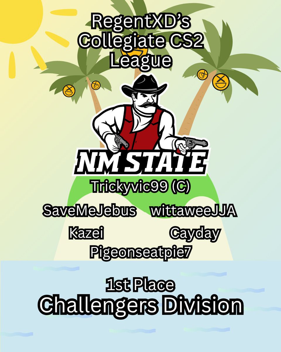 RegentXD's tweet photo. Challengers Division Final Placings 🏆

🥇 NMSU Crimson
🥈 Idaho Vandals
🥉 UCSC Sardonyx
NMSU dethrone the defending champs 3-0 in the Grand Finals. Sardonyx secure 3rd over Tritons Gold.

4th: Tritons Gold
5-6th: CPP Indigo, SDSU Black

#CS2 #CollegiateCS2 #Esports https://t.co/2C1Coeqlv4