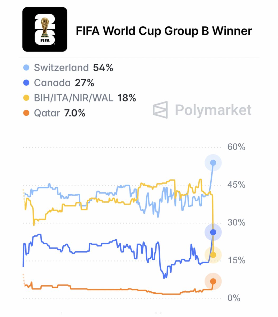 Polymarket Sports tweet media