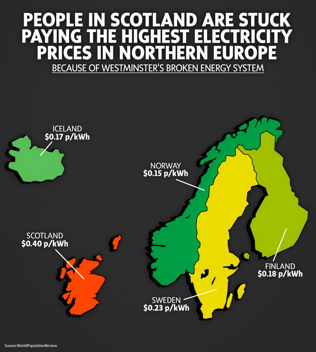 Tam_T_Bam's tweet photo. @mgshanks #energySecurity
The UK government choose to tie the unit price to the most expensive form of generation, other country choose a different path.
Scotland is being drained on energy and we have the highest bills.
#labourliars
#LabourFriendsOfPedos https://t.co/t6BC0dF4Wf