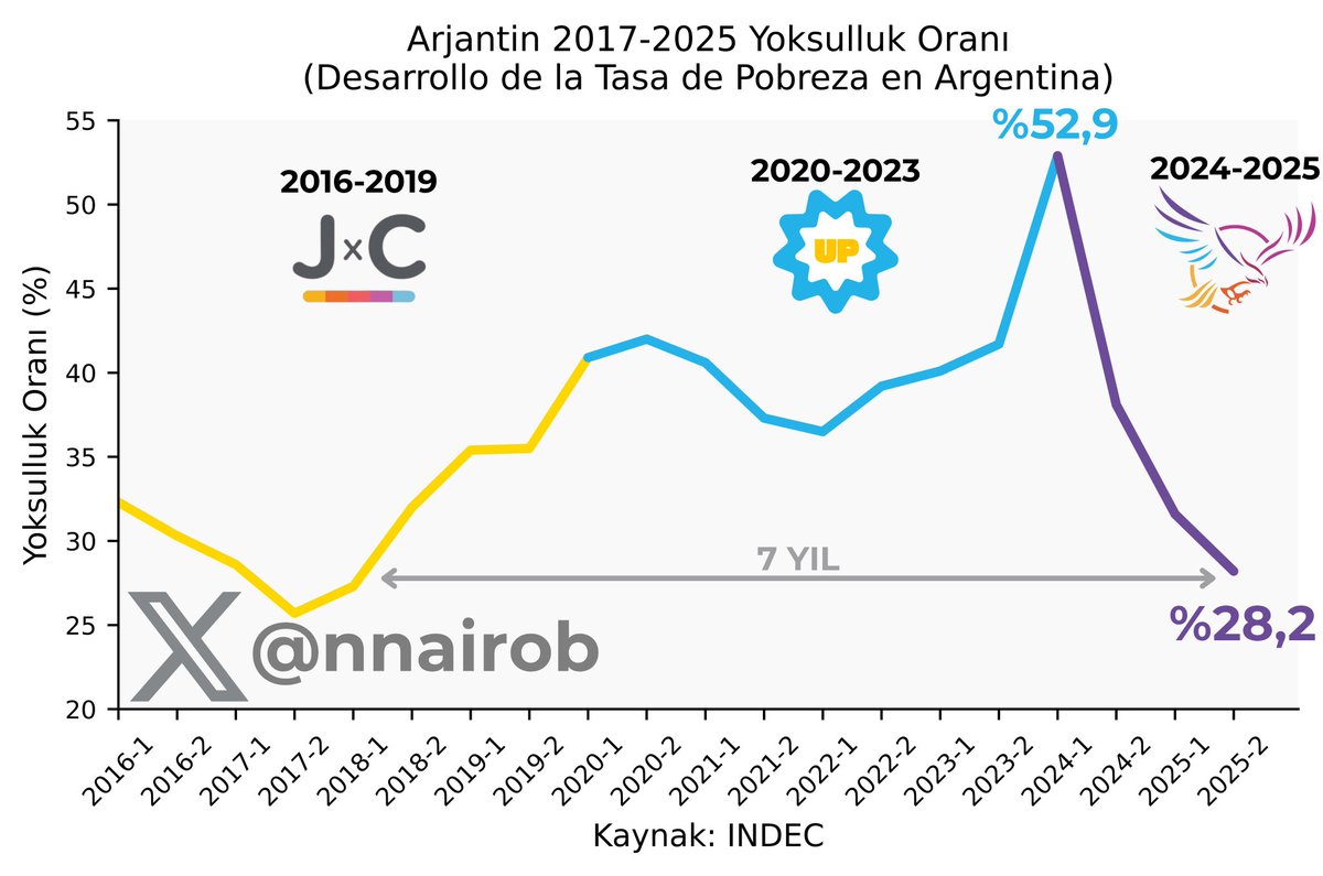 JnCrzFrnndz's tweet photo. llega ET. le muestran este gráfico de evolución de la pobreza, no sabe nada de política argentina

ET deduciría que los de violeta son un partido de centro izquierda, pro pobres y que la línea celeste corresponde a algún gobierno de derecha que eliminó subsidios y planes sociales https://t.co/NsEFKSR5nC
