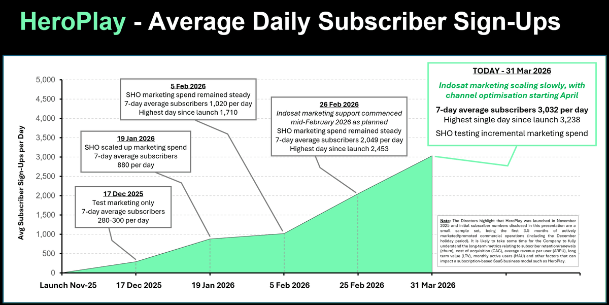 SportsHeroApp's tweet photo. New Mobile Game Content Deal with Playades Adds +400 Games to HeroPlay Catalogue

7-day average subscriber sign-ups now at 3,032/day, a ~48% increase from a month ago.

Check out the full announcement and join in with the conversation at: https://t.co/LDBStDgiQy

#SHO https://t.co/DDC2FQZS0O