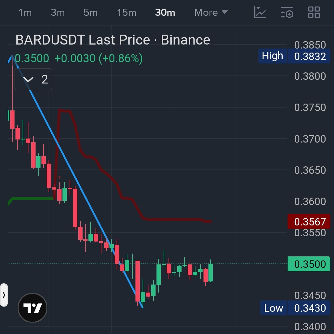 $BARD / USDT — Long Setup 📈🚀
Bias: Bullish 🐂

Buy Now 🔎
Stop Loss: 0.34 (Set above recent low) 🛡️

🎯 Targets: Your choice.
Secure profit when you’re satisfied.

🧠 Trade smart,Manage risk,Always DYOR.