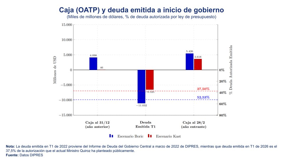 🔴 No eran USD 46 millones.

DIPRES muestra que el Estado tenía más de USD 3.600 millones en activos.

Y además, el gobierno actual parte con 37,5% de deuda usada, menos que el 52,5% que recibió Boric.

La “quiebra” no era un dato. Era un relato.

Fuente tablas: <a href="/r_echecopar/">Rodrigo Echecopar</a>