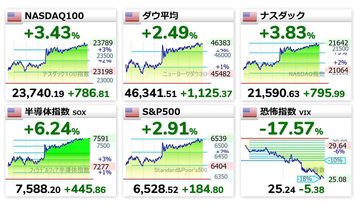 日経時間外反発🔥
米国株指数反発🔥🔥
半導体指数6.24%上昇🚀

エイプリルフールじゃないよね？？

#エイプリルフール #日経平均 #投資家さんとつながりたい