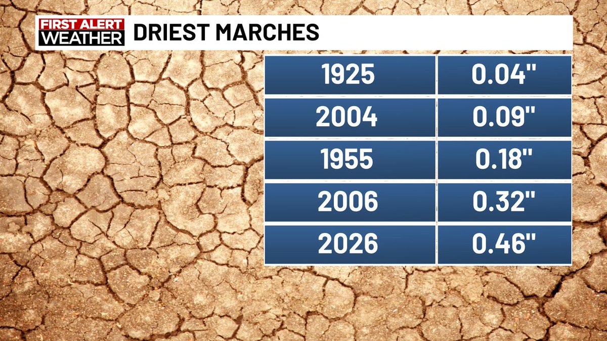 March 2026 is now the 5th driest on record!