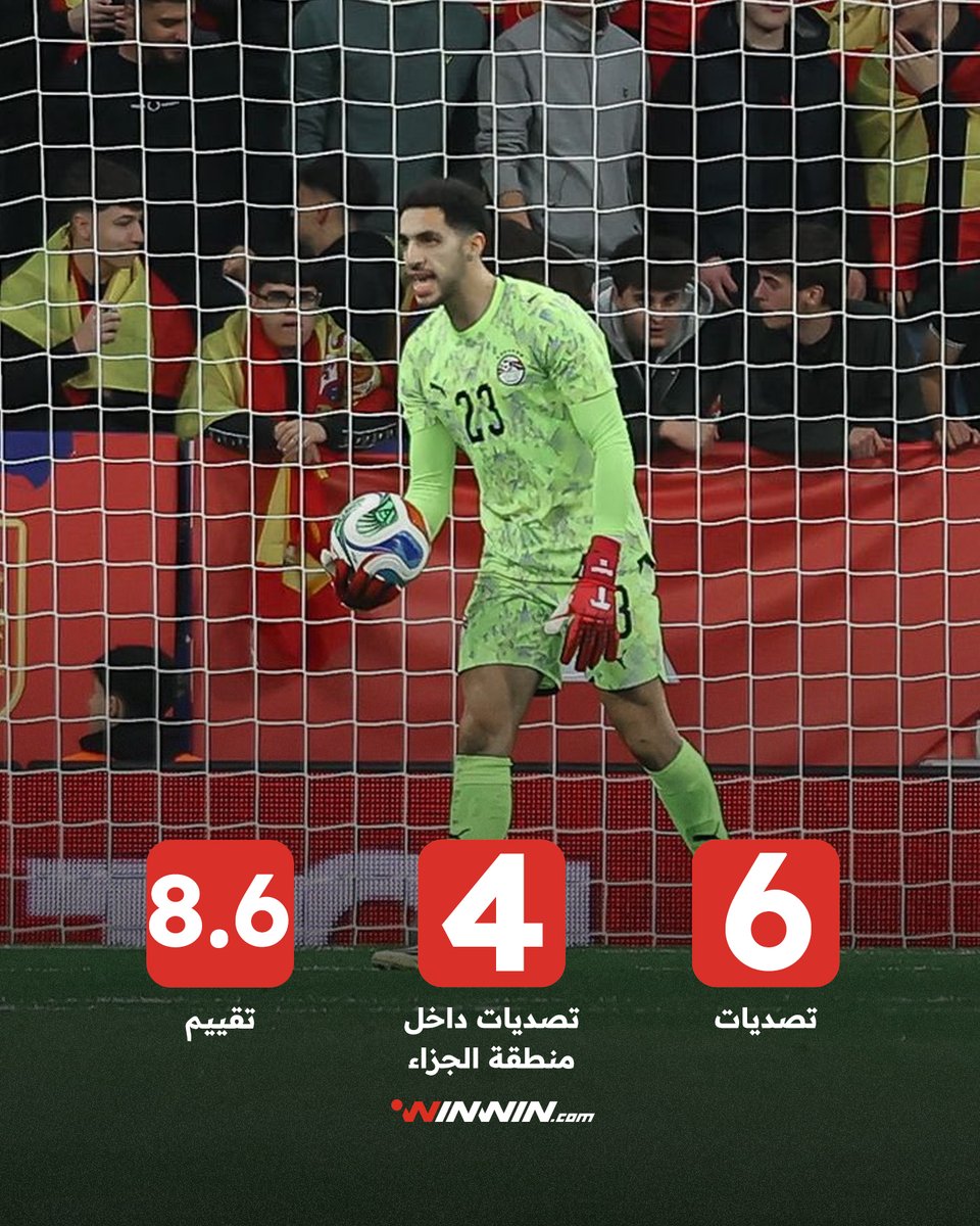 winwinallsports's tweet photo. الأعلى تقييمًا في المباراة 🔥

أداء أسطوري من مصطفى شوبير أمام منتخب إسبانيا 💪😍 https://t.co/PaB6DwXkGJ