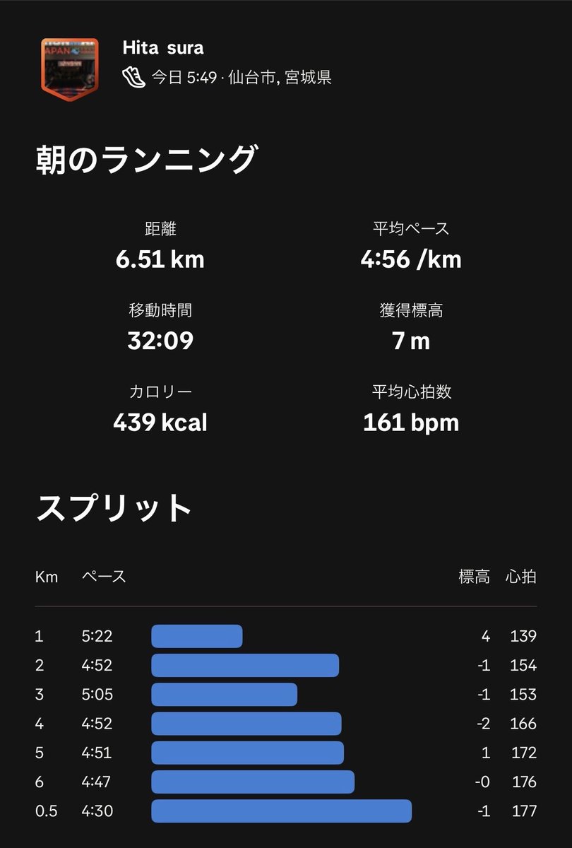 deviationvalue's tweet image. 朝ラン6.5km 11℃
おはようございます
昨日、一つ役割を終えました。形を変えて次へ向かいます
来年の誕生日まで私にはかなり大きい目標3を目指します
#ランニング
#STEPNGO
#ダイエット