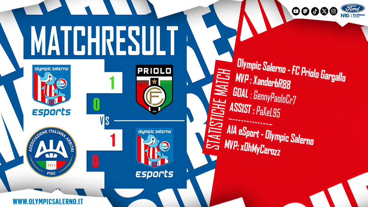 OlympicSaEsp's tweet image. ✍️ #Report

@LNDEsport1 [Advance]
🗓 19th Day 🏠
🆚 @eFcPriolo: 1-0 ✅

🎖️ @XanderbR88
⚽️ @Gennyjr7
👟 @PaXeL95

@LNDEsport1 [Advance]
🔄 RECUPERO
🗓 18th Day 🏠
🆚 @AIA_eSports: 1-0 ❌

🎖️ @xOhMyCerozz

#GoOSE ⚪🔴