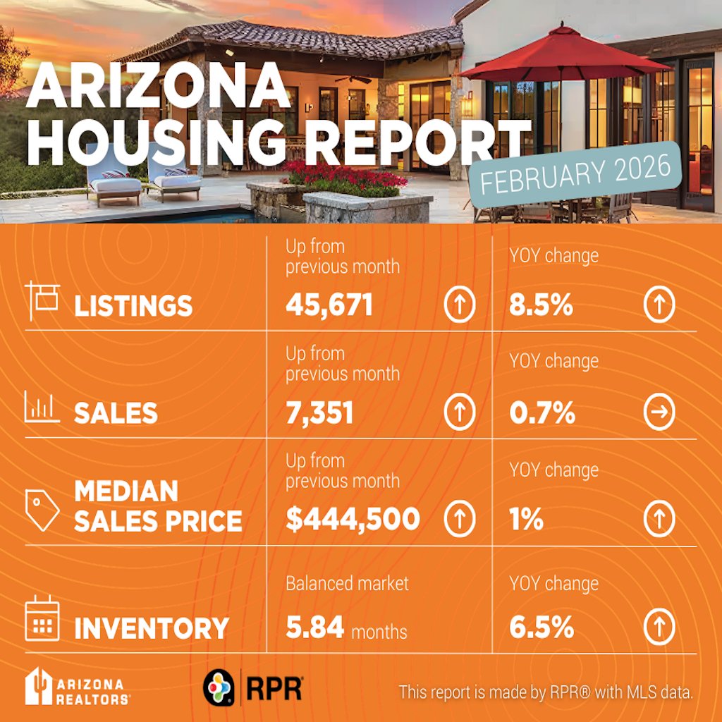 donaldkeys's tweet photo. Here is the latest #az Housing Report! DONALD KEYS Selling Homes Since 2006 HomeSmart (602) 750-1744. https://t.co/d3iEAlxz8I