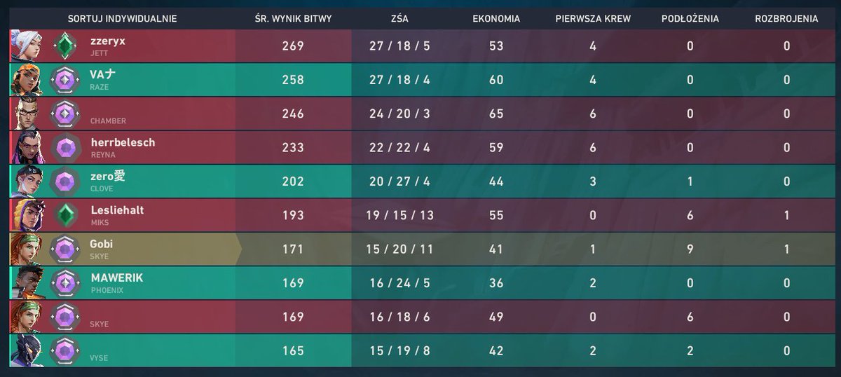 wtf
they don't have names and id, also enemy reyna - herrbelesch#8749 had last act bronze... Played so suspicius
<a href="/VALORANT/">VALORANT</a> <a href="/ValorantPL/">VALORANT // Polska</a>