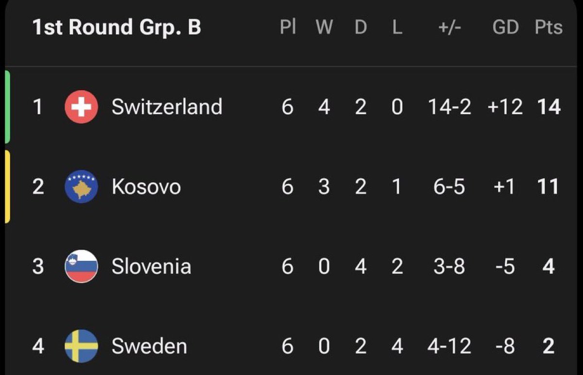 When you realize Kosovo didn’t qualify for the World Cup and Sweden did… 😳