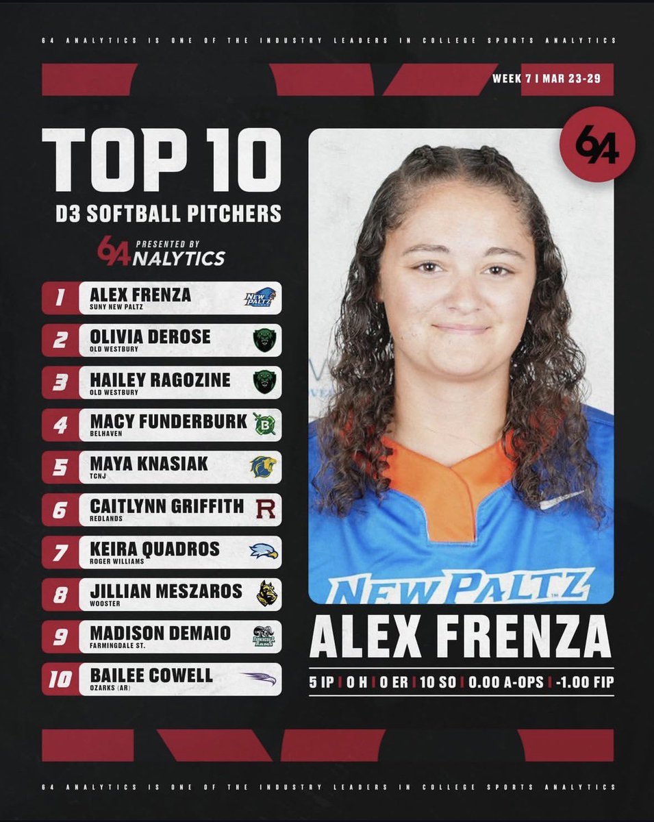 64Analytics_Sfb's tweet image. New top 10 pitcher rankings‼️

What crazy outings seen so far, but here are your DI, DII, DIII top 10 pitchers 👀

Follow (@64analytics_sfb) for more college softball coverage!
-
-
-
#ncaasoftball #softball #softballseason #collegesoftball #64analytics