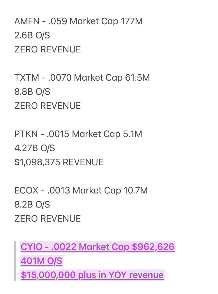 $CYIO How it compares to others, it’s the only Company actually producing YOY revenue and a small share structure. Add the fact they have huge catalysts upcoming. 

- HUGE JV ANNOUNCEMENT 
- Acquisition Announcement 
- Annuals reflecting record revenues 

$AMFN $TXTM $PTKN $ECOX
