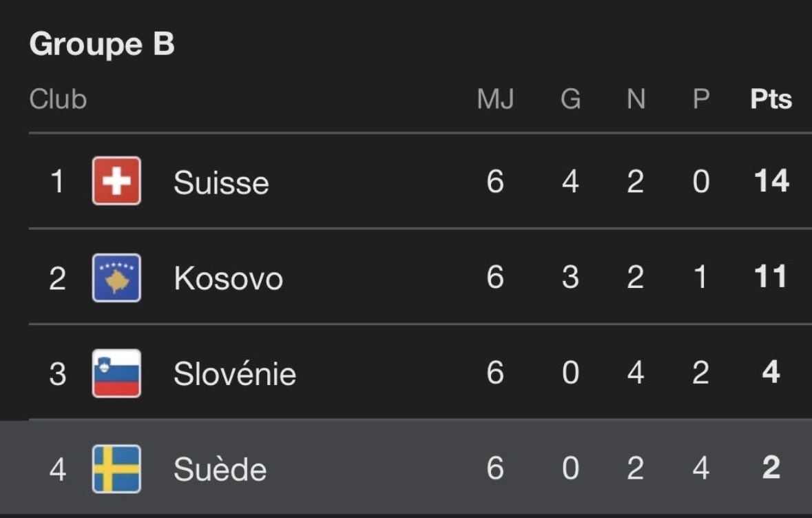 ACampoPhoto's tweet photo. @sergiocortina Lo de que Kosovo quede eliminada y Suecia clasificada con esta fase de clasificación de cada uno es comedia dura también. 
El sistema de clasificación está tremendamente roto. https://t.co/2PKuxjMDtg
