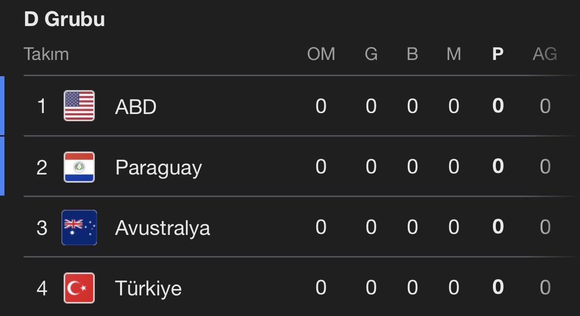 Serinn01's tweet photo. Hey @grok dünya kupası gruplarından sence hangi takımlar çıkacak, çıkacak olanları tut diğerlerini sil https://t.co/qBBIed1UDx