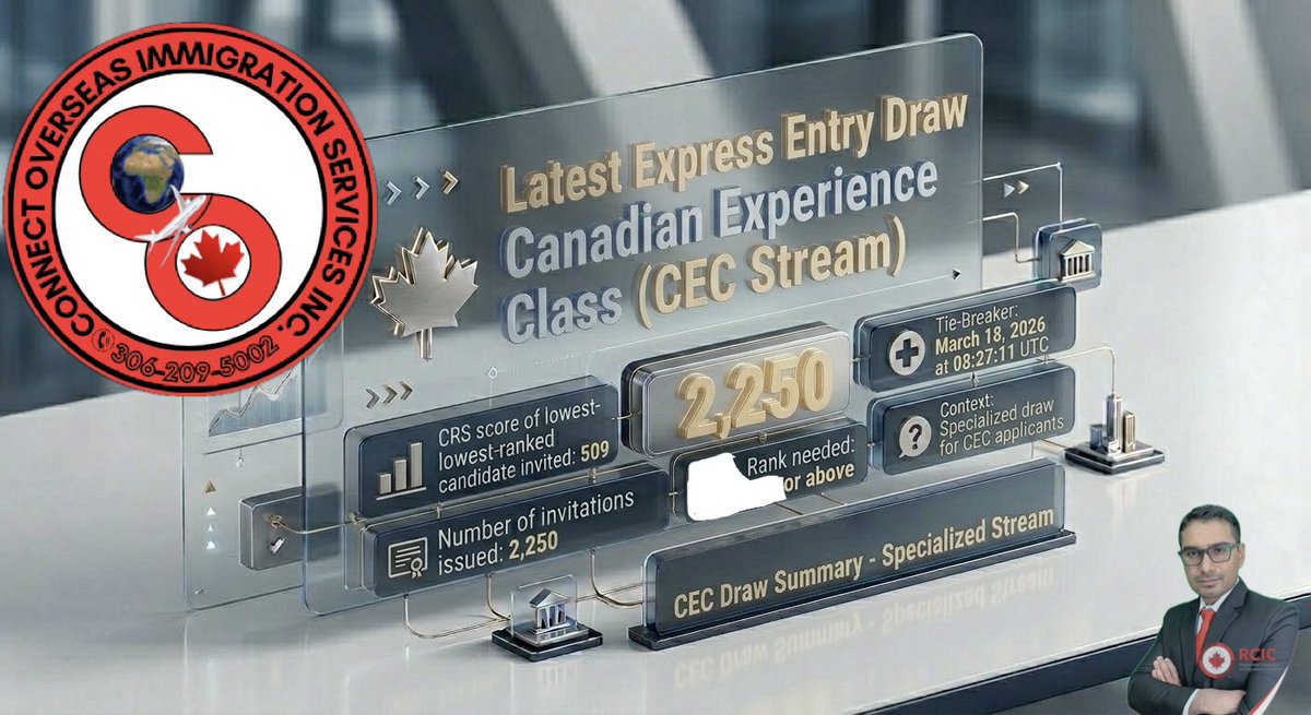 gsbrar307's tweet image. 👍Express Entry March 31st, 2026 Update👇

🎉 CEC draw dropped!
Cut-off: 509 | Invitations: 2,250

If you’re at 509 and submitted before March 18, your ITA is on the way 📩

#ExpressEntry #CECDraw #CanadaImmigration #ITA