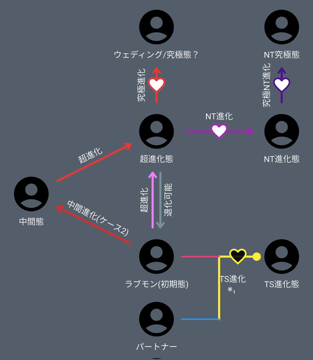 29134aa0d8b94f0's tweet photo. ラブモンの進化ルート表を更新しました。新たにマトリクスエボリューション……もといTS進化を追加。ついでに矢印の色を変更するなどしました。引き続き情報が入り次第更新予定

※1　TS進化は現状全てのラブモンに対応しているわけではない
#ラブモン図鑑

https://t.co/jjmNaLFNHs https://t.co/cJ5UiSHTXZ