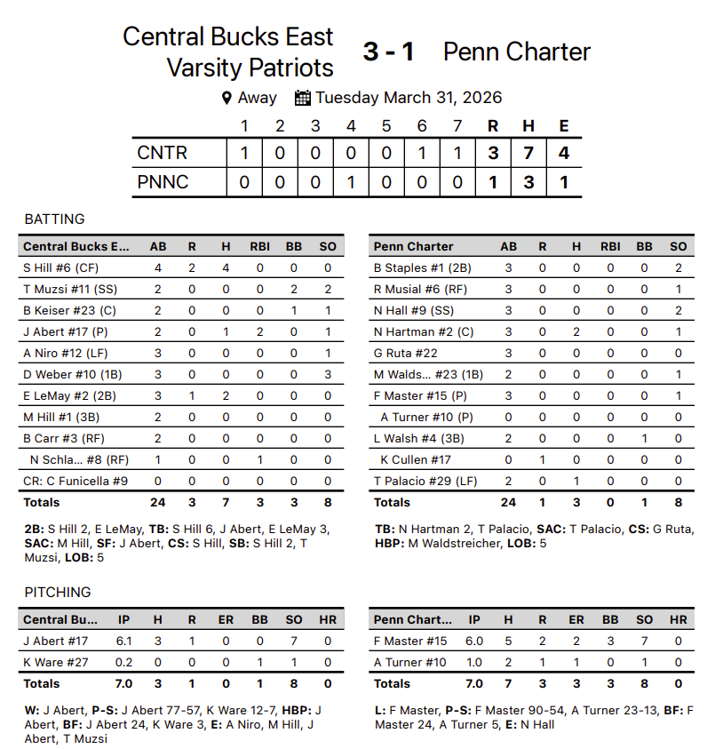 cbebaseball's tweet photo. https://t.co/e28oBlRKpJ