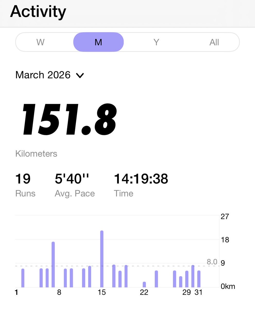 ken1rous's tweet photo. 年度末で業務がバタバタしたが、何とか3月も月間150km超のランニング達成。
#Workout https://t.co/Ny7RXyYMXE