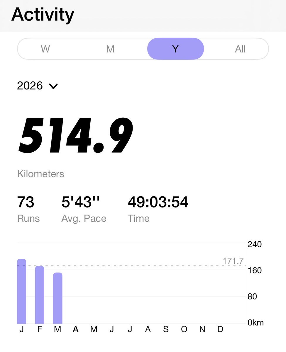 ken1rous's tweet photo. 年度末で業務がバタバタしたが、何とか3月も月間150km超のランニング達成。
#Workout https://t.co/Ny7RXyYMXE