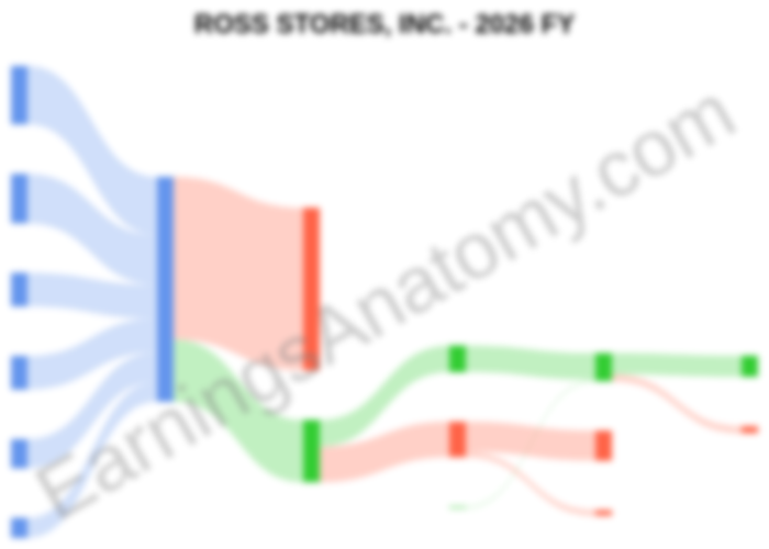 Ross Stores $ROST FY 2026 results are out! 🛍️✨

📈 Revenue: $22.75B (+8%)
💰 Net Income: $2.15B (+3%)

Existing stores saw 5% growth while the footprint hit 2,267 locations! 🏢 

⚠️ Note: A Supreme Court win on 2025 tariffs could mean future refunds for the brand! ⚖️