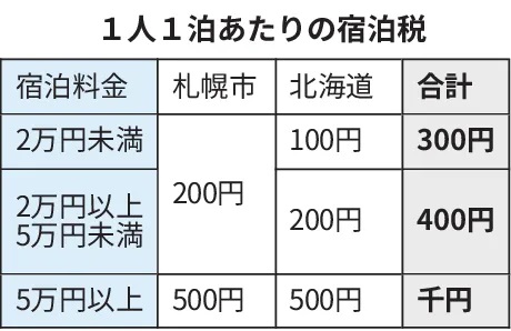 おはようございます。本日の札幌は晴れ時々曇り、最高気温14℃の予報 