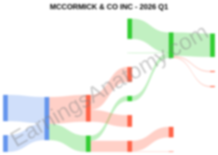 McCormick $MKC Q1 2026 results are in! 🧂📈

📊 Revenue: $1.87B (+16.7%)
💎 Net Income: $1.02B (+525%)

Growth was acquisition-led; organic sales rose just 1.2%. 🇲🇽🧂

Big news: A $15.7B merger with Unilever Foods! Scale is coming, but owners face heavy dilution. 🤝📉