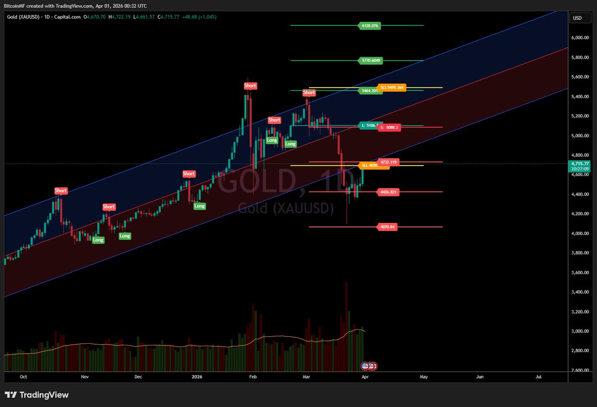 LazyMFofficial's tweet photo. kind of similar situation on #GOLD also imo hit the TP and potential rev. i think people longing again but maybe too soon idk.📷📷
almost touched the 3rd TP almost. https://t.co/XW7ASBwORt