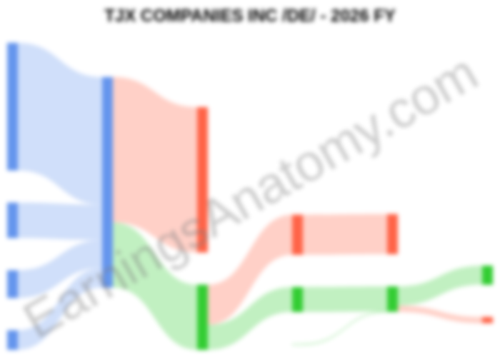TJX Companies $TJX hits a $60B sales milestone in FY26! 🛍️✨

📈 Net Sales: $60.4B (+7%)
💰 Net Income: $5.5B (+12%)

Comp sales rose 5% as shoppers hunt for value 💎
Margins grew to 12.1%, despite lower interest income 📉

13% dividend hike shows strong confidence! 💸🚀