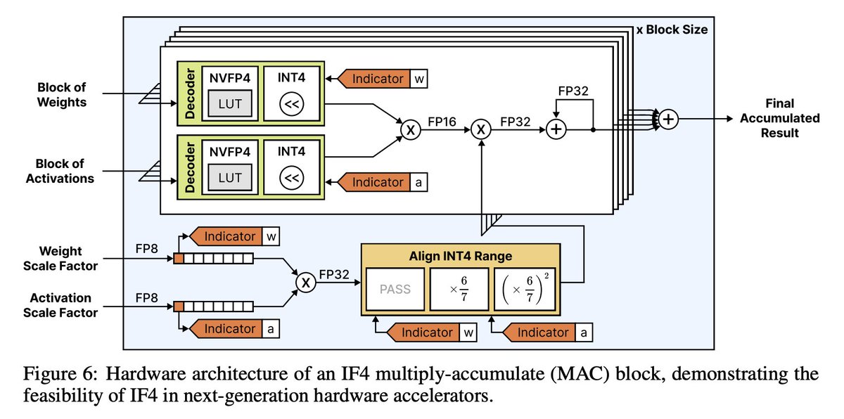 jackcookjack's tweet photo. You can simulate IF data types today using higher precision formats, but we also show that IF4 can also be implemented efficiently in next-generation hardware accelerators! We design and evaluate an IF4 multiply-accumulate unit (MAC) and find that latency increases by just 4.7% compared to a baseline NVFP4 MAC unit.