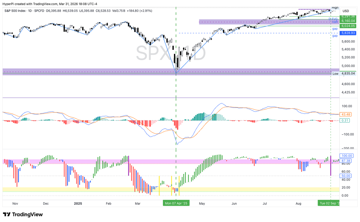 RealHyperPi's tweet photo. @EliteOptions2 $SPX https://t.co/3EmNpNIgUl