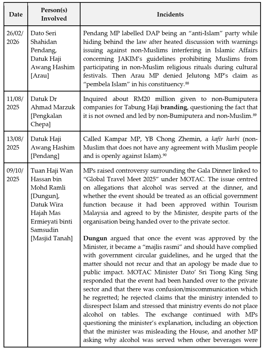 jameschin110's tweet image. Today I want to share another section from the Malaysia Racism Report 2025
komas.org/download/Malay…

This section deals with MPs using Religious Rhetoric and Fearmongering in parliament.

#Malaysia #Racism #HateSpeech #Parliament